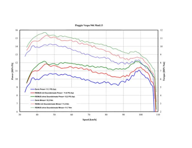 Racing Exhaust REMUS | Vespa 946 3V i.e Remus Falan Parts