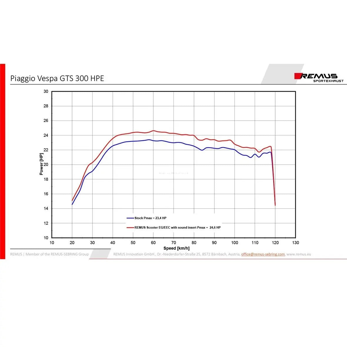 Racing Exhaust REMUS RS |Vespa GTS Models HPE 300cc ('19-) E4 Remus 671.09 Falan Parts