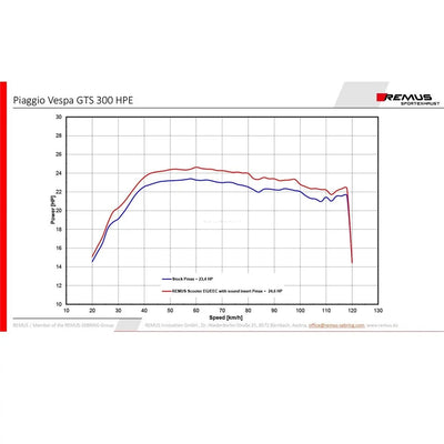 Racing Exhaust REMUS RS |Vespa GTS Models HPE 300cc ('19-) E4 Remus 671.09 Falan Parts