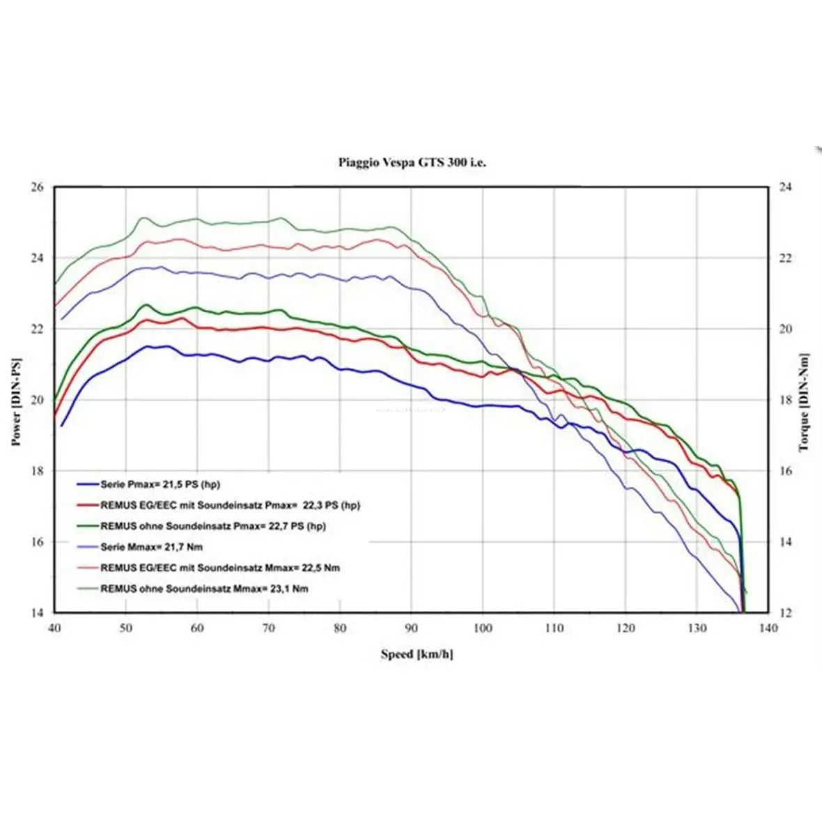 Racing Exhaust REMUS RSC | Vespa GTS/GTS Super/GTV/GT 60 i.e. 125-300cc Remus 538.01 Falan Parts
